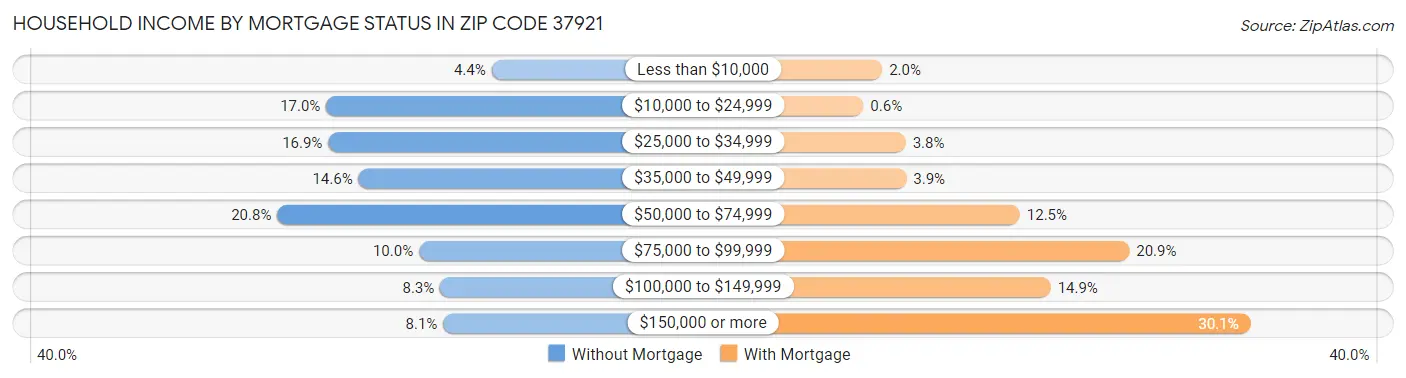 Household Income by Mortgage Status in Zip Code 37921
