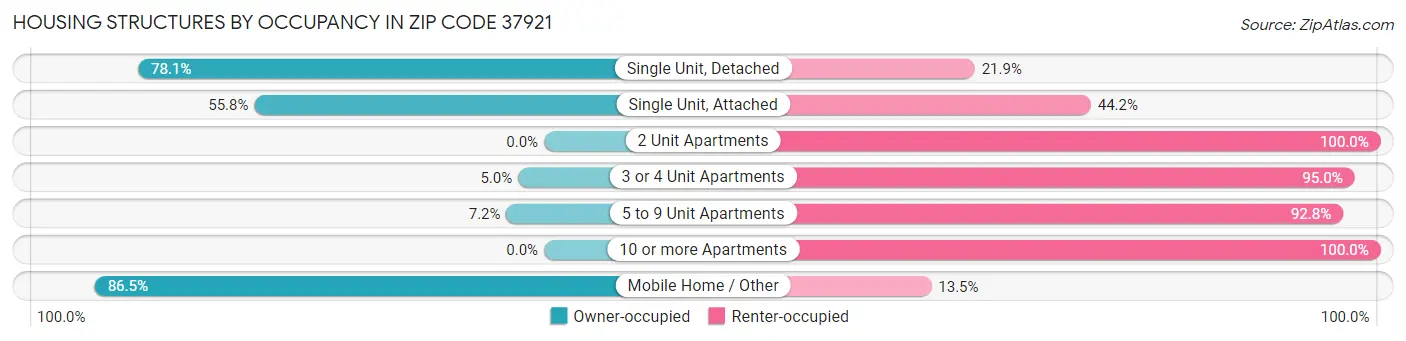 Housing Structures by Occupancy in Zip Code 37921