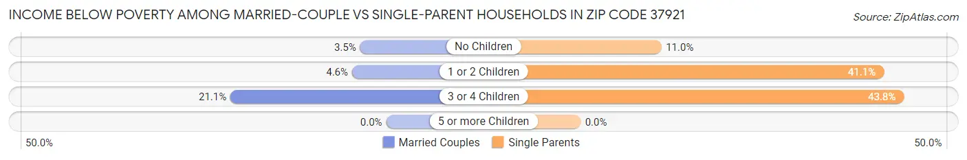 Income Below Poverty Among Married-Couple vs Single-Parent Households in Zip Code 37921