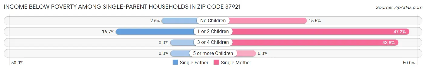 Income Below Poverty Among Single-Parent Households in Zip Code 37921