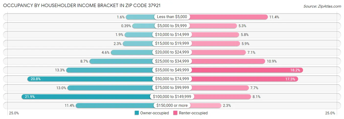 Occupancy by Householder Income Bracket in Zip Code 37921