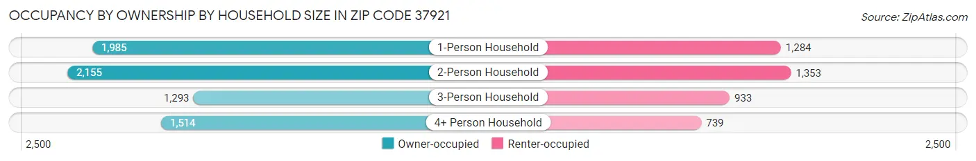 Occupancy by Ownership by Household Size in Zip Code 37921
