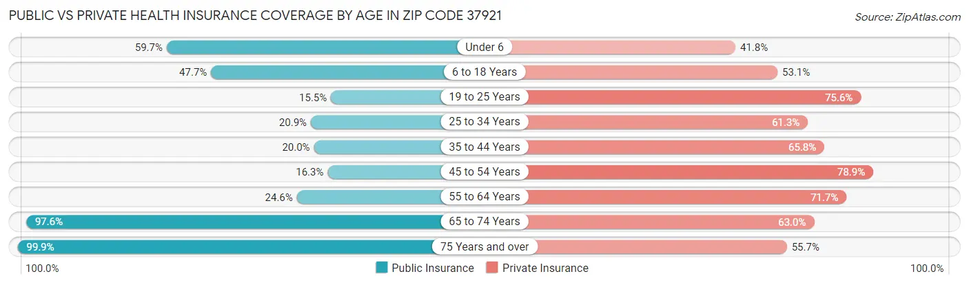 Public vs Private Health Insurance Coverage by Age in Zip Code 37921