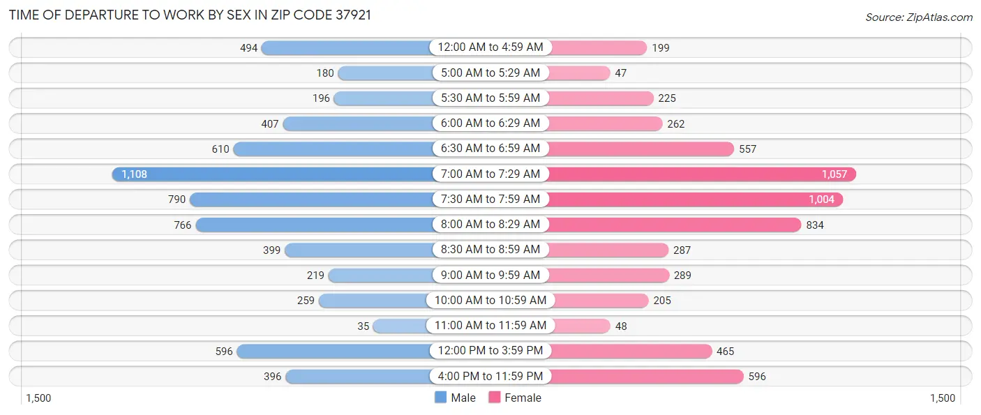Time of Departure to Work by Sex in Zip Code 37921