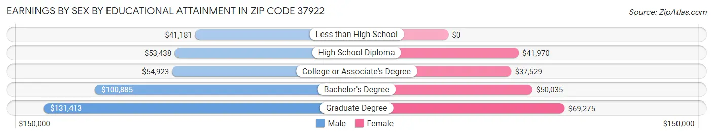 Earnings by Sex by Educational Attainment in Zip Code 37922