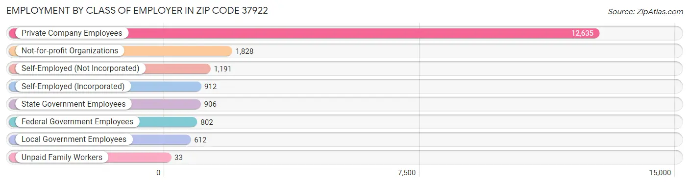 Employment by Class of Employer in Zip Code 37922