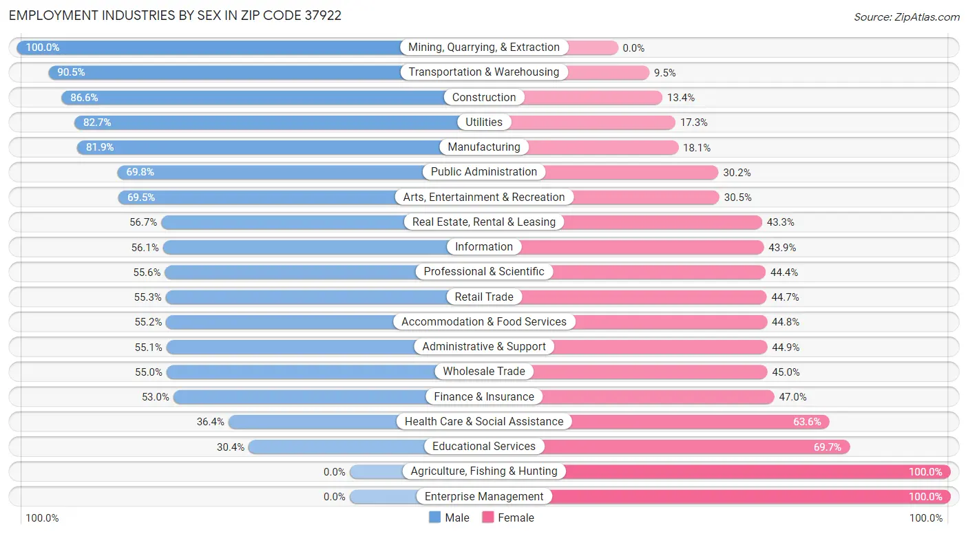 Employment Industries by Sex in Zip Code 37922