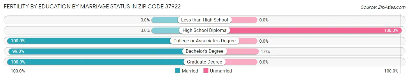 Female Fertility by Education by Marriage Status in Zip Code 37922