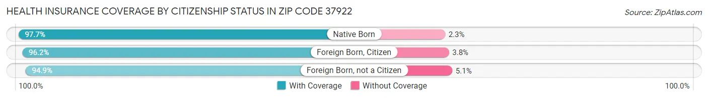Health Insurance Coverage by Citizenship Status in Zip Code 37922