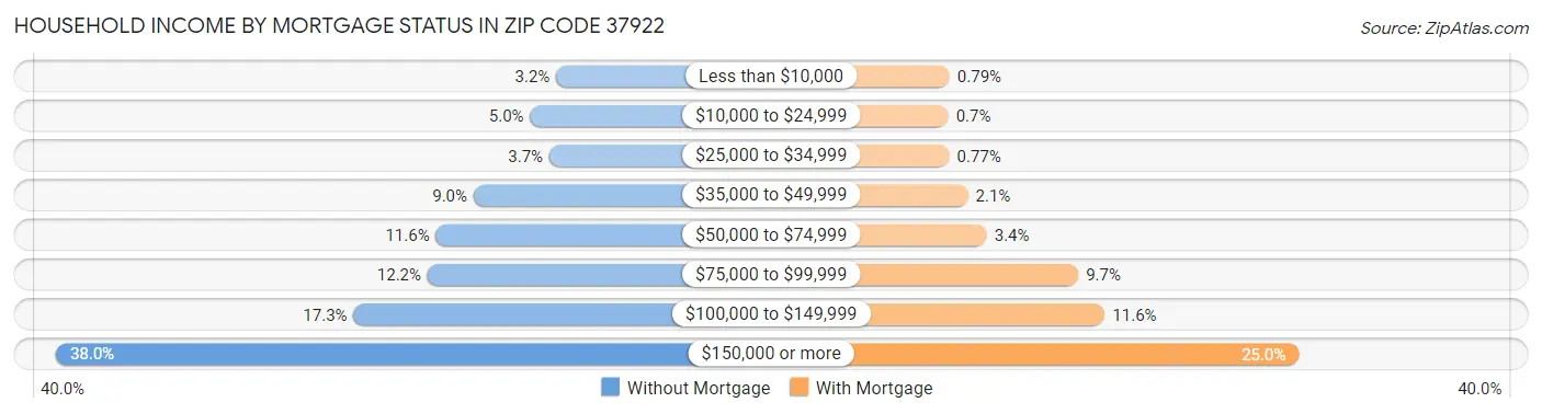 Household Income by Mortgage Status in Zip Code 37922