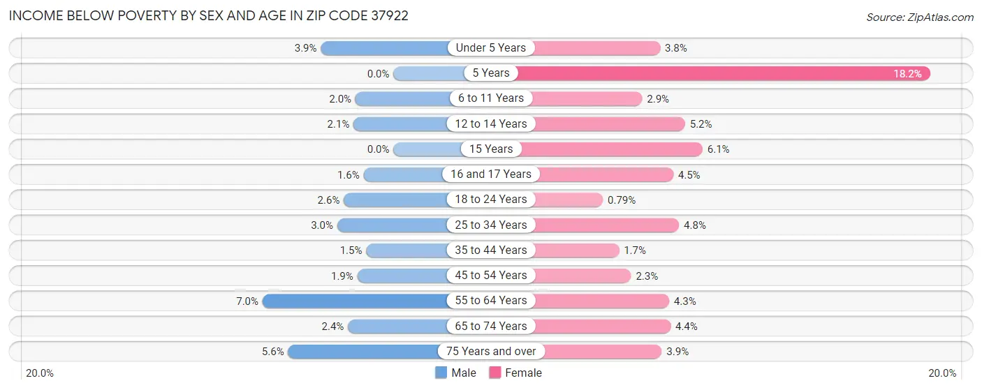 Income Below Poverty by Sex and Age in Zip Code 37922