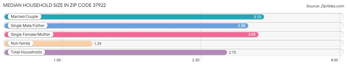 Median Household Size in Zip Code 37922