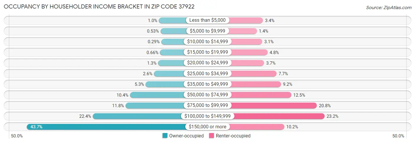 Occupancy by Householder Income Bracket in Zip Code 37922