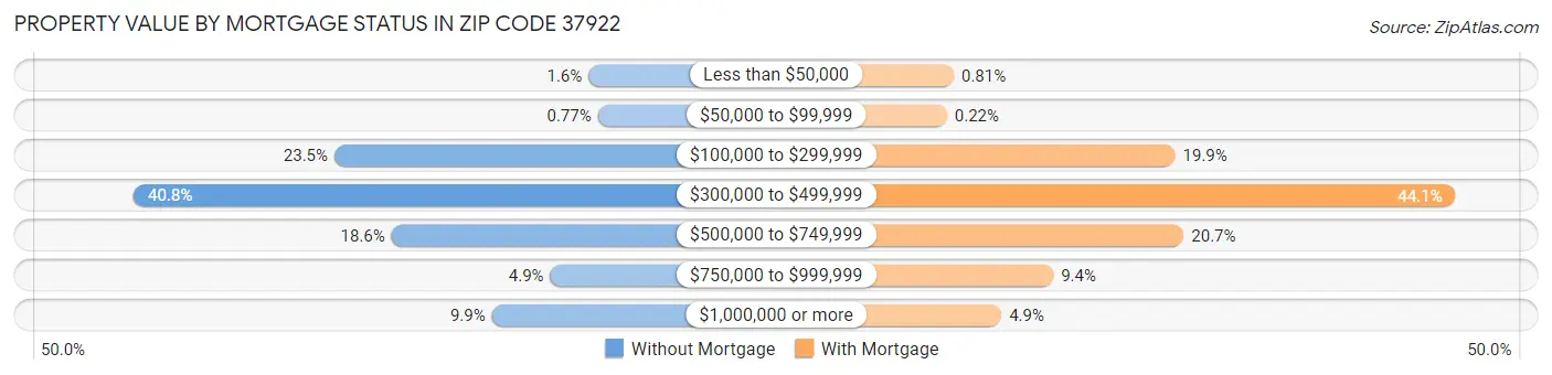Property Value by Mortgage Status in Zip Code 37922