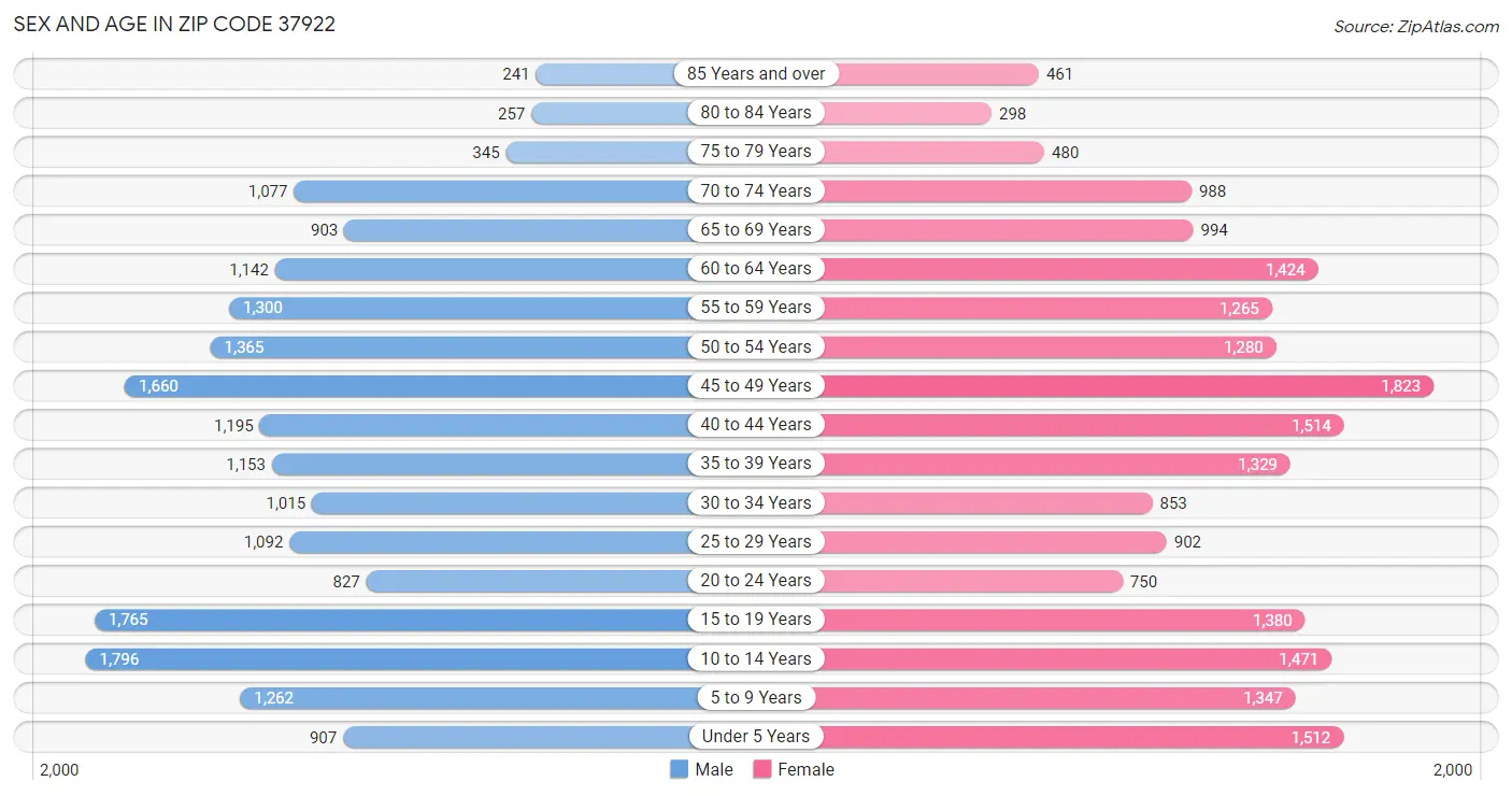 Sex and Age in Zip Code 37922