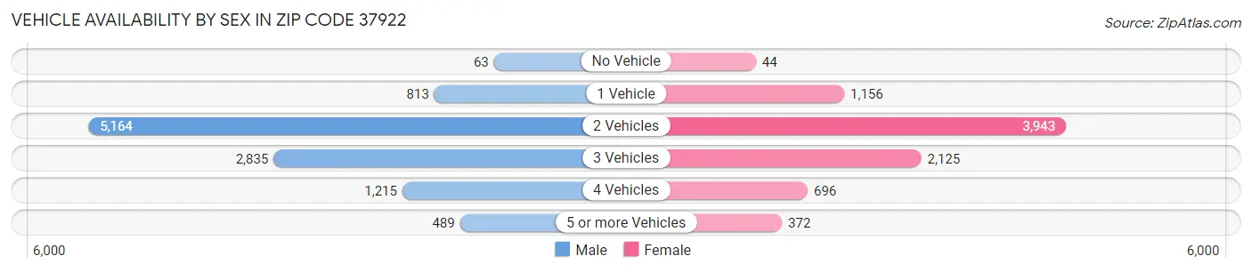 Vehicle Availability by Sex in Zip Code 37922