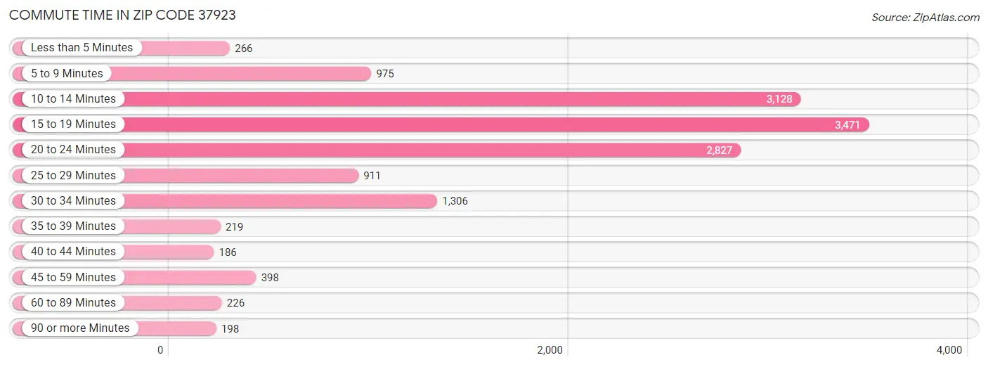 Commute Time in Zip Code 37923