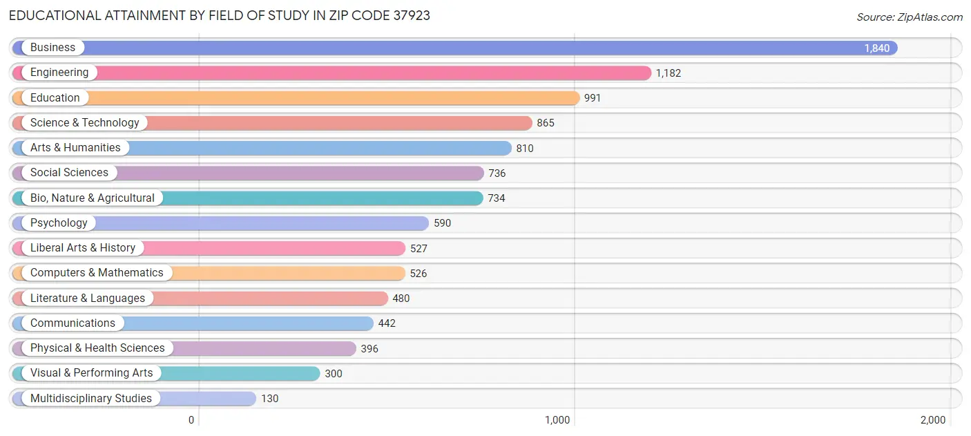 Educational Attainment by Field of Study in Zip Code 37923