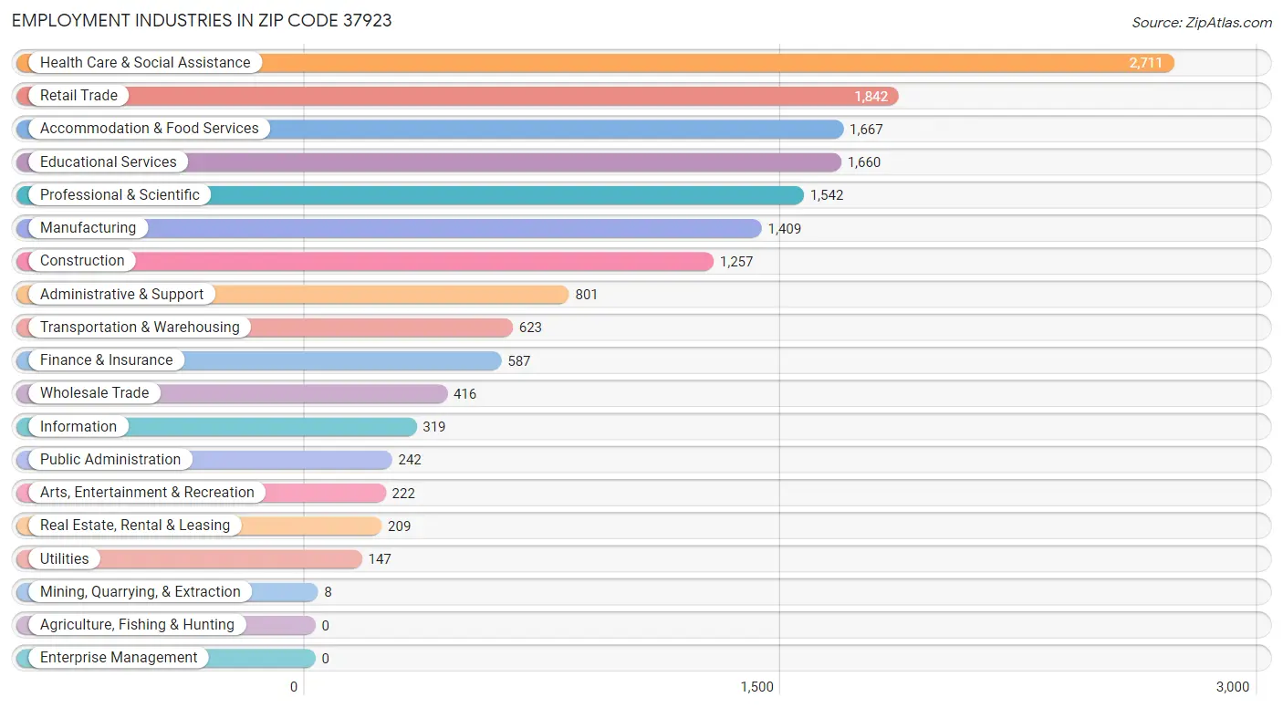 Employment Industries in Zip Code 37923