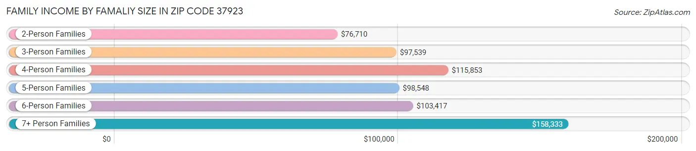 Family Income by Famaliy Size in Zip Code 37923