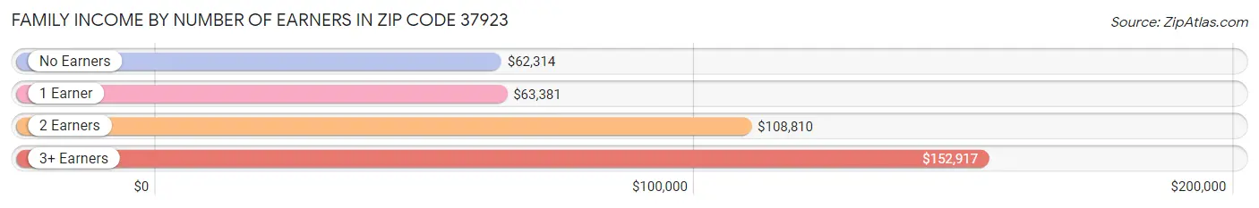 Family Income by Number of Earners in Zip Code 37923