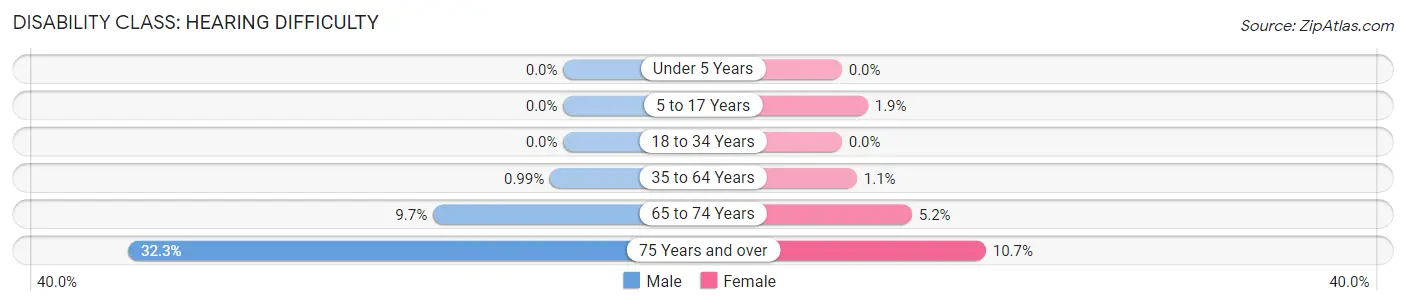 Disability in Zip Code 37923: <span>Hearing Difficulty</span>