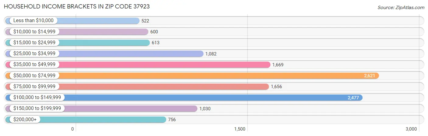 Household Income Brackets in Zip Code 37923