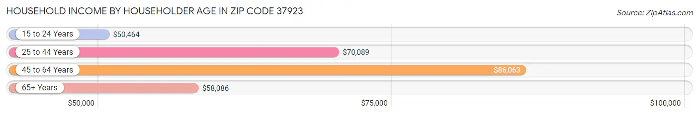 Household Income by Householder Age in Zip Code 37923