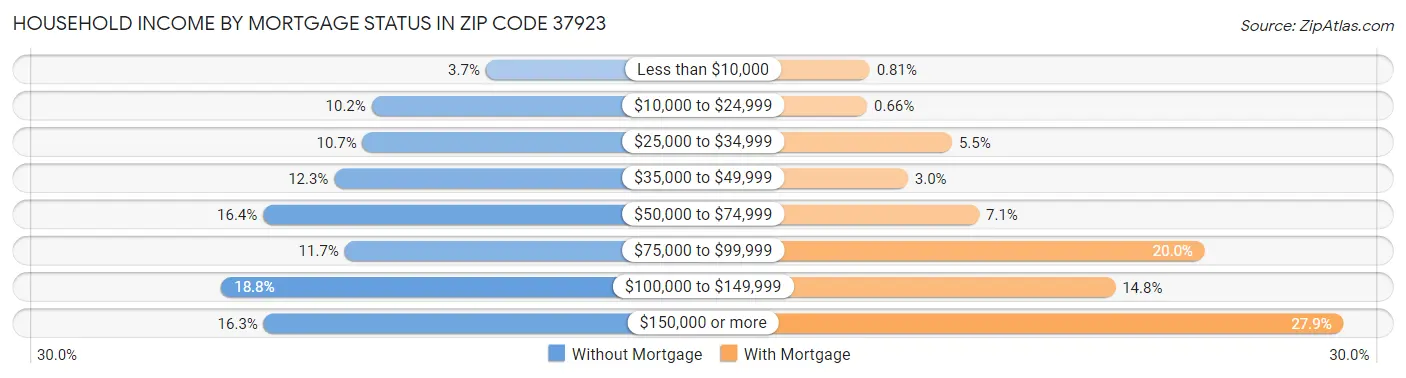 Household Income by Mortgage Status in Zip Code 37923