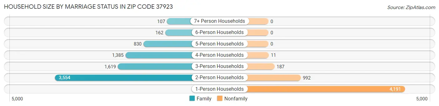 Household Size by Marriage Status in Zip Code 37923