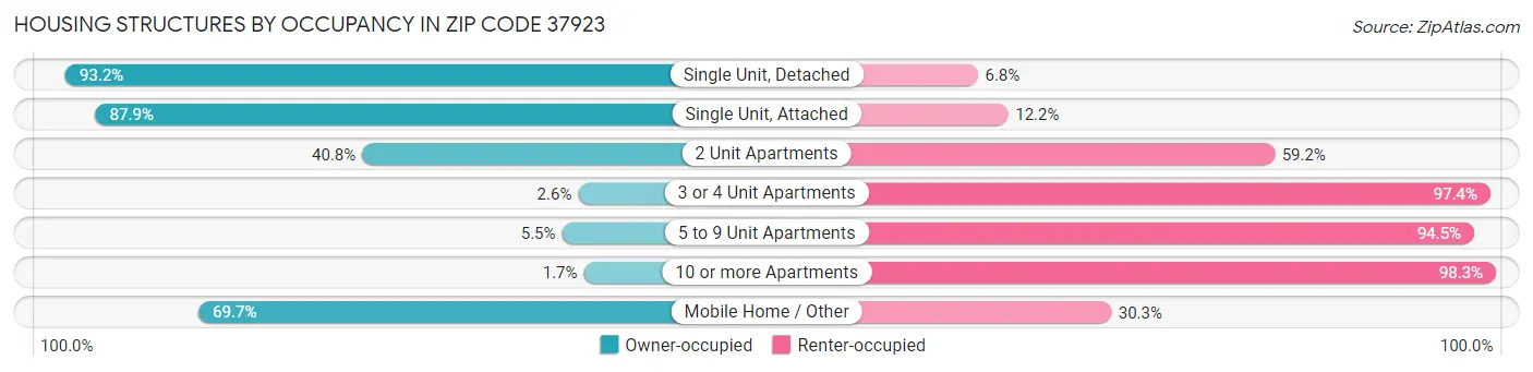 Housing Structures by Occupancy in Zip Code 37923