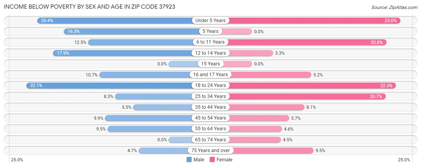 Income Below Poverty by Sex and Age in Zip Code 37923
