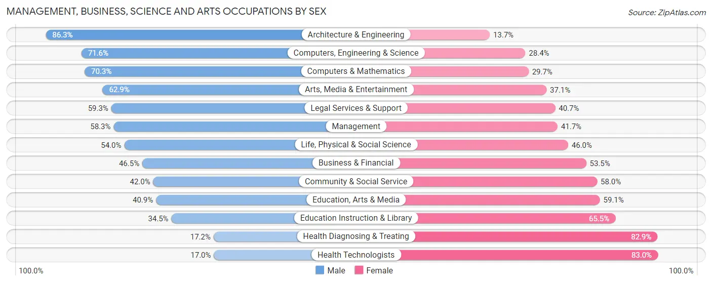 Management, Business, Science and Arts Occupations by Sex in Zip Code 37923