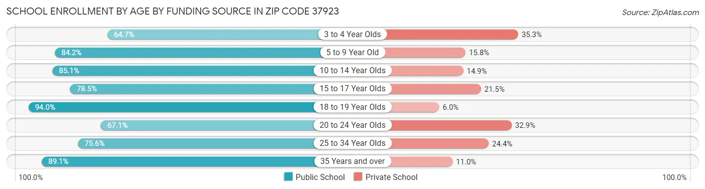 School Enrollment by Age by Funding Source in Zip Code 37923