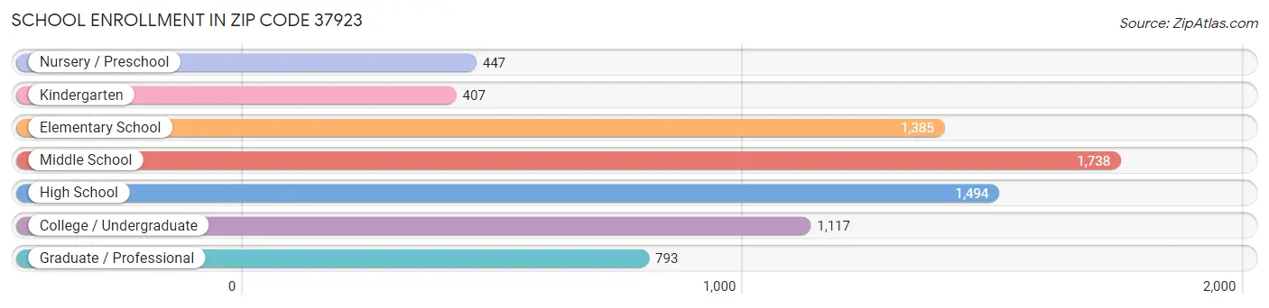 School Enrollment in Zip Code 37923