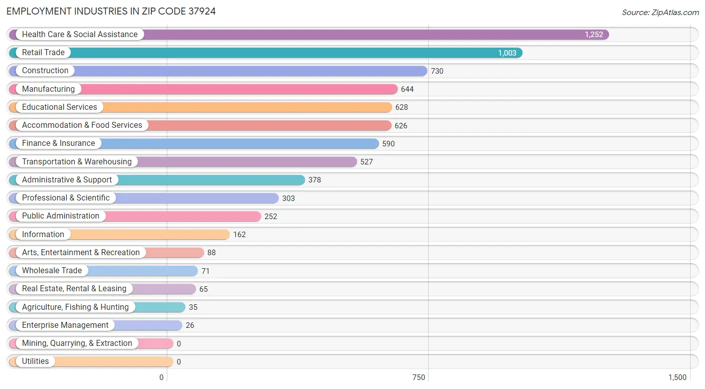 Employment Industries in Zip Code 37924