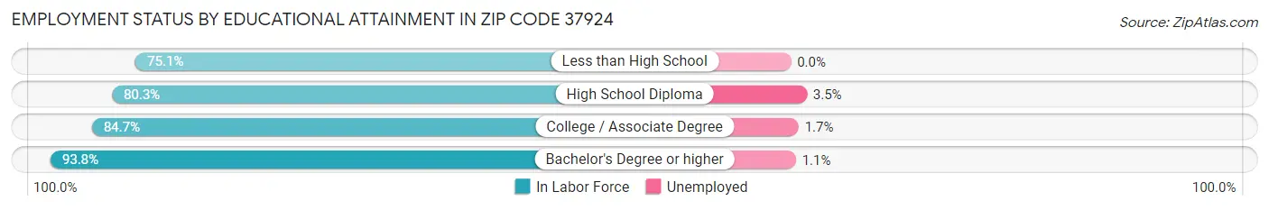 Employment Status by Educational Attainment in Zip Code 37924