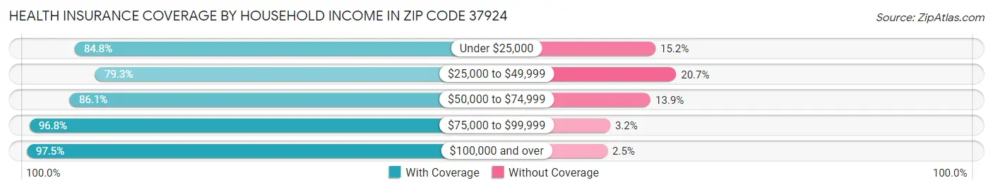 Health Insurance Coverage by Household Income in Zip Code 37924