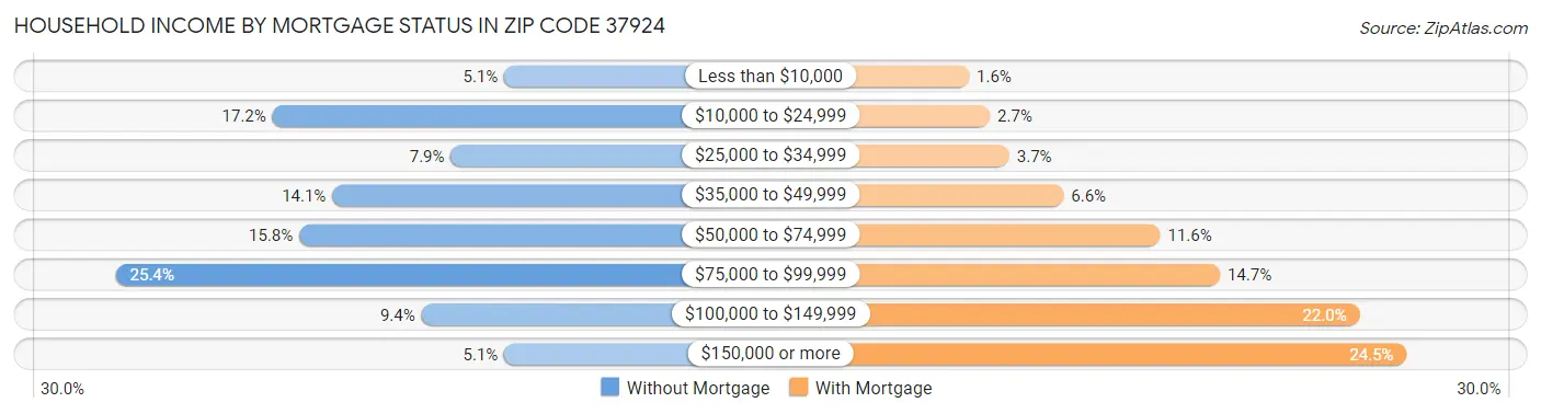 Household Income by Mortgage Status in Zip Code 37924