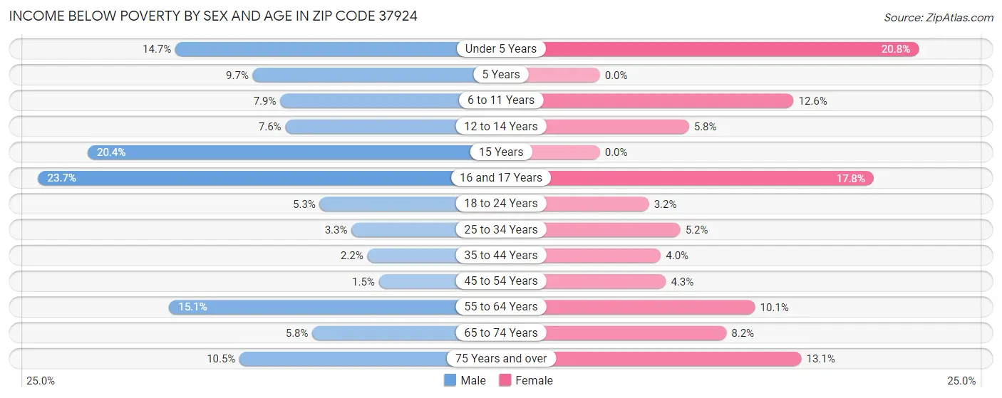 Income Below Poverty by Sex and Age in Zip Code 37924