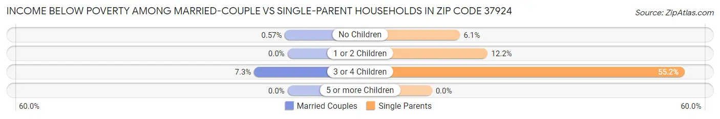 Income Below Poverty Among Married-Couple vs Single-Parent Households in Zip Code 37924
