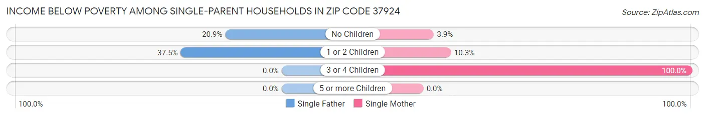 Income Below Poverty Among Single-Parent Households in Zip Code 37924