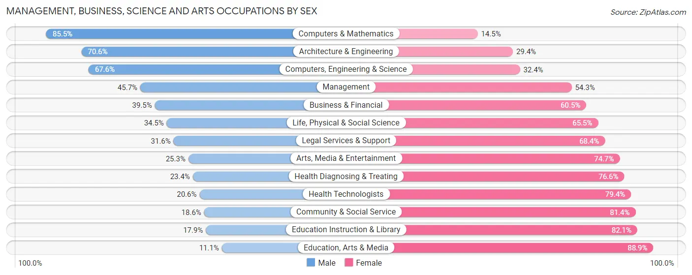 Management, Business, Science and Arts Occupations by Sex in Zip Code 37924