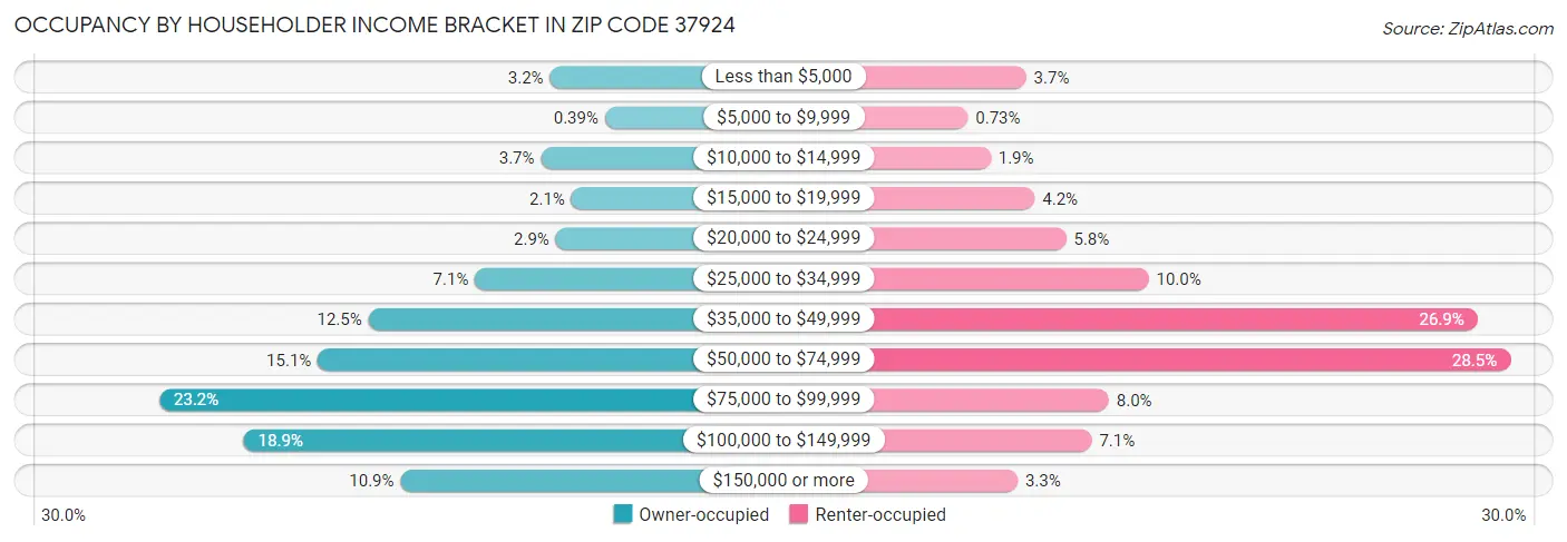 Occupancy by Householder Income Bracket in Zip Code 37924