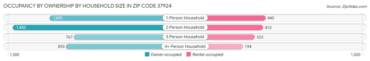 Occupancy by Ownership by Household Size in Zip Code 37924