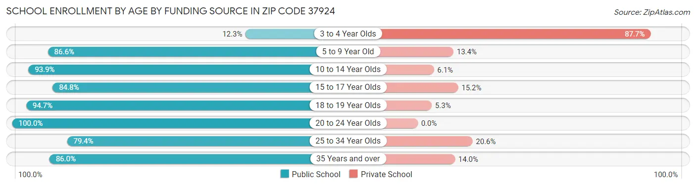 School Enrollment by Age by Funding Source in Zip Code 37924