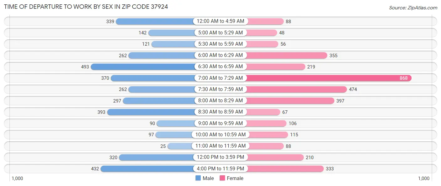 Time of Departure to Work by Sex in Zip Code 37924
