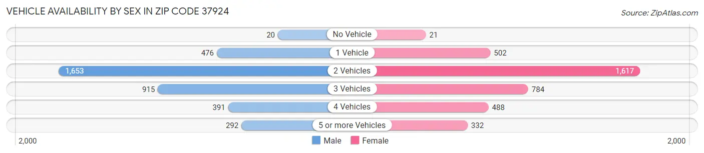 Vehicle Availability by Sex in Zip Code 37924