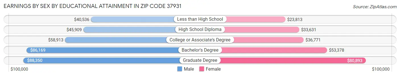 Earnings by Sex by Educational Attainment in Zip Code 37931