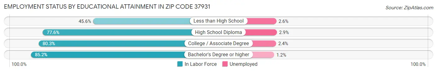 Employment Status by Educational Attainment in Zip Code 37931